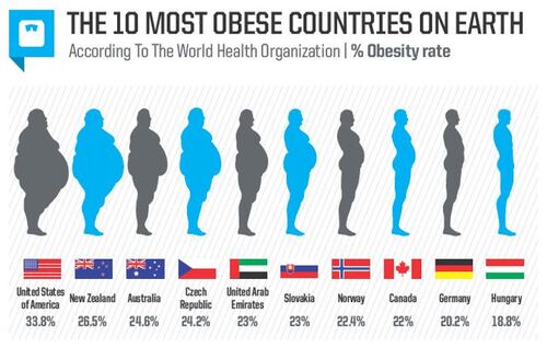 OBESITY: THE DISEASE OF DEVELOPED COUNTRIES