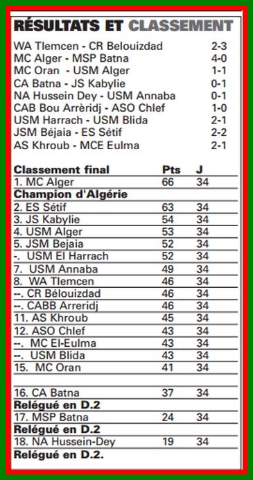 Classement Final