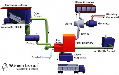 Global Commercial Combined Heat and Power (CHP) Markets to 2023