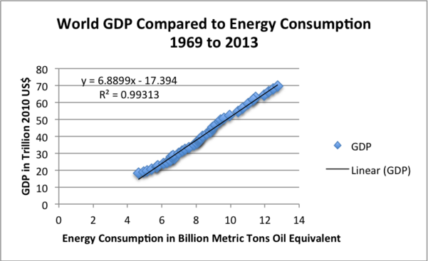 Figure 4. Le PIB mondial en 2010 $ par rapport (de l'USDA) de rapport par à la consommation d'énergie Mondiale (de BP Statistical Review of World Energy 2014).