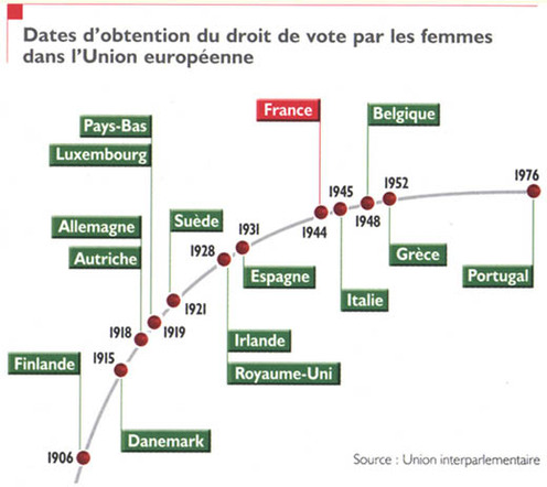 Résultat de recherche d'images pour "chronologie droit de vote"