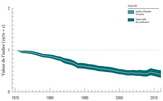 L’indice Planète vivante, qui mesure l’abondance de la biodiversité, affiche un déclin de 58 % entre 1970 et 2010.