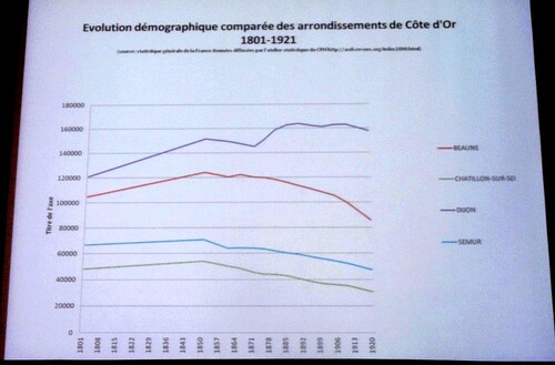 L'évolution de la structure sociale du Châtillonnais au XXème siècle, une conférence de Gilles Laferte