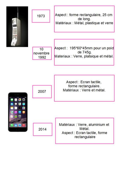 Evolution des téléphones portables