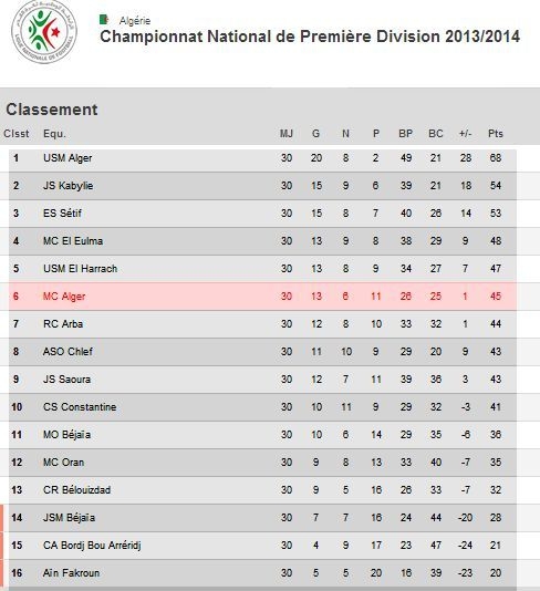 Classement final MCA 6ème