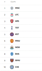 Le classement des clubs de Premier League