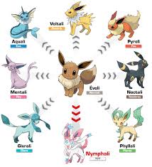 Les évolution de Evoli