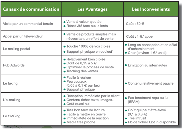 Réussir sa prospection en 5 étapes