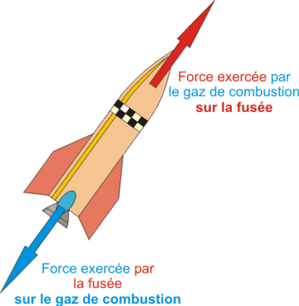 Principe d'action - réaction