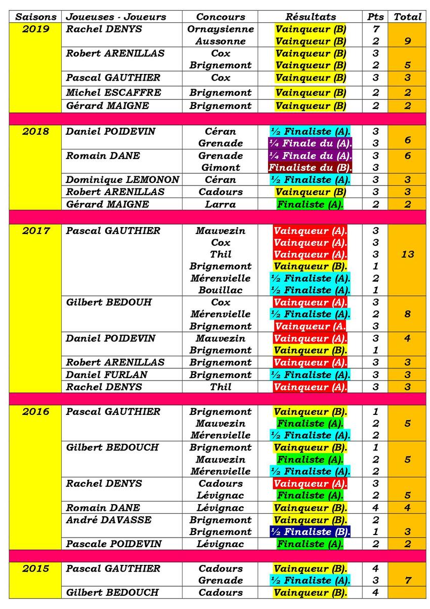 Points Fédéraux Des Licenciés du P.C.B depuis 2012.