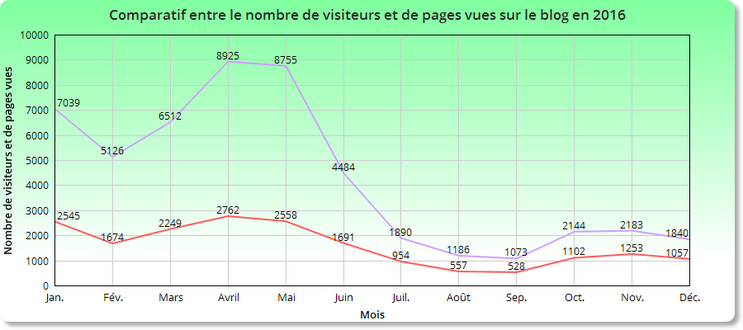 Stats : malgré le changement de nom, 2016 bat des records