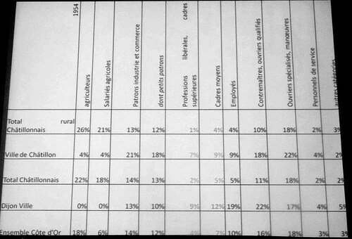 L'évolution de la structure sociale du Châtillonnais au XXème siècle, une conférence de Gilles Laferte