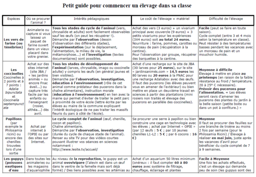 Un élevage en classe ? Oui, mais quel élevage ?