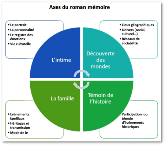 Ecrire l'histoire d'un ancêtre : Francine BAROIN