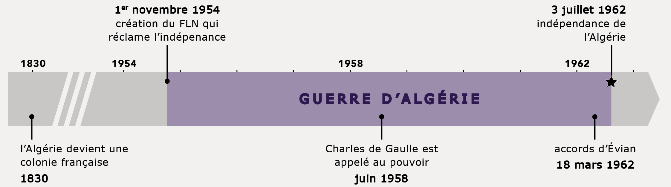 Developpement Construit Sur La Decolonisation De L algerie Chapitre 6 - MONSIEUR GUILLAUME