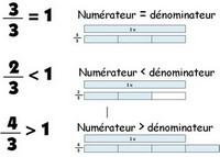 Comparer une fraction par rapport à 1