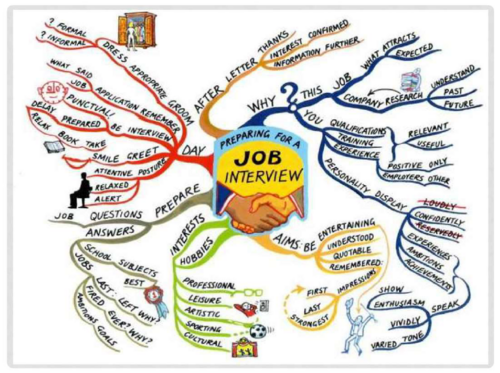 Preparing a job interview - a mindmap