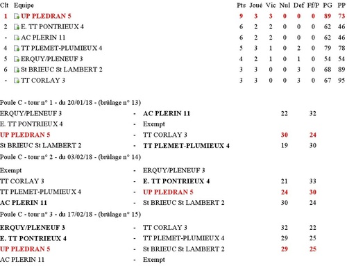 2017 2018 résultats équipe 05
