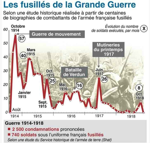 Première guerre mondiale: de 1915 à 1917