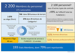 Le budget de l'UNESCO