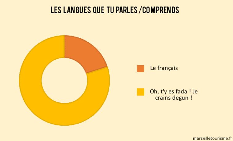 MARSEILLE - Mamiekéké dit ... Et si on parlais un peu marseillais ? 