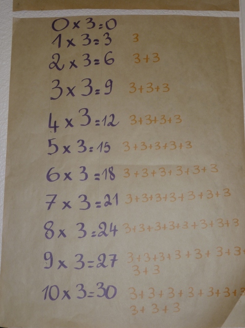 Les tables de multiplication