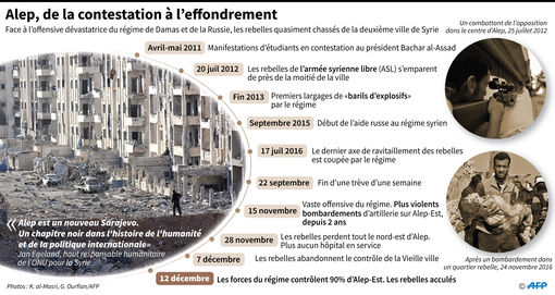 Alep et la guerre en Syrie en chronologie