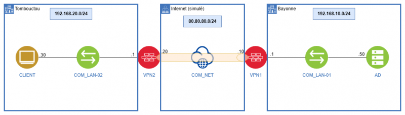 Configurer un VPN L2TP/IPsec de site à site sur Windows Serveur 2022
