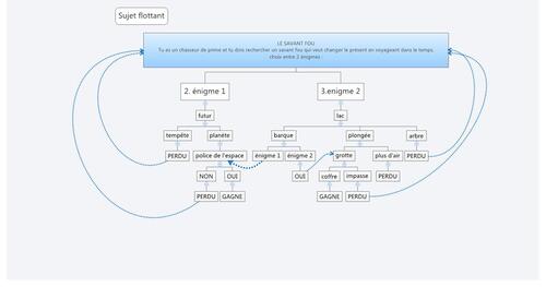 Mind-map élèves pour écrire un "livre-jeu" (1)