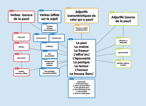 Vocabulaire : exprimer la peur