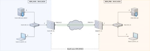 VPN IPsec de site-à-site avec DYNFI