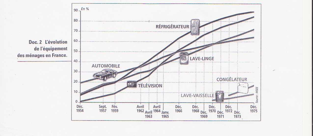 Résultat de recherche d'images pour "taux équipement menage 1960"