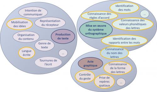 La production d'écrit chez le lecteur débutant, une difficulté ? (6)