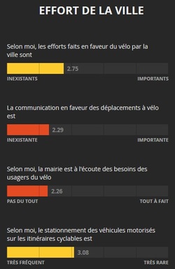 Baromètre des villes cyclables...ou pas: résultats 2019