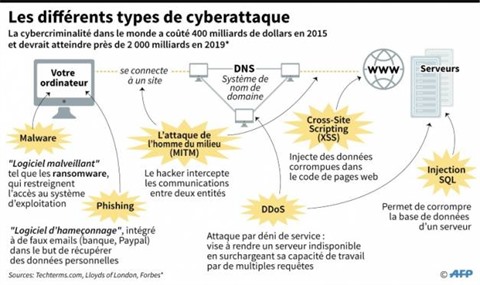Une cyberattaque de grande ampleur se répand dans le monde - Le Courrier du  VietNam