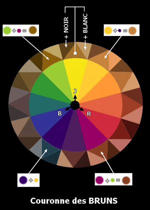 ☼ Une roue chromatique à l'usage du peintre
