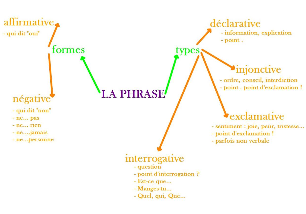 Paperboard TBI : français : grammaire : type et forme de phrase