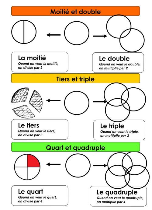 double moitié tiers, quart CE2