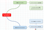 Cartes mentales - Orthographe