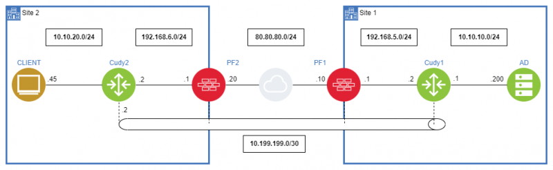 VPN OpenVPN de site-à-site avec le Cudy R700 (VPN NATé)