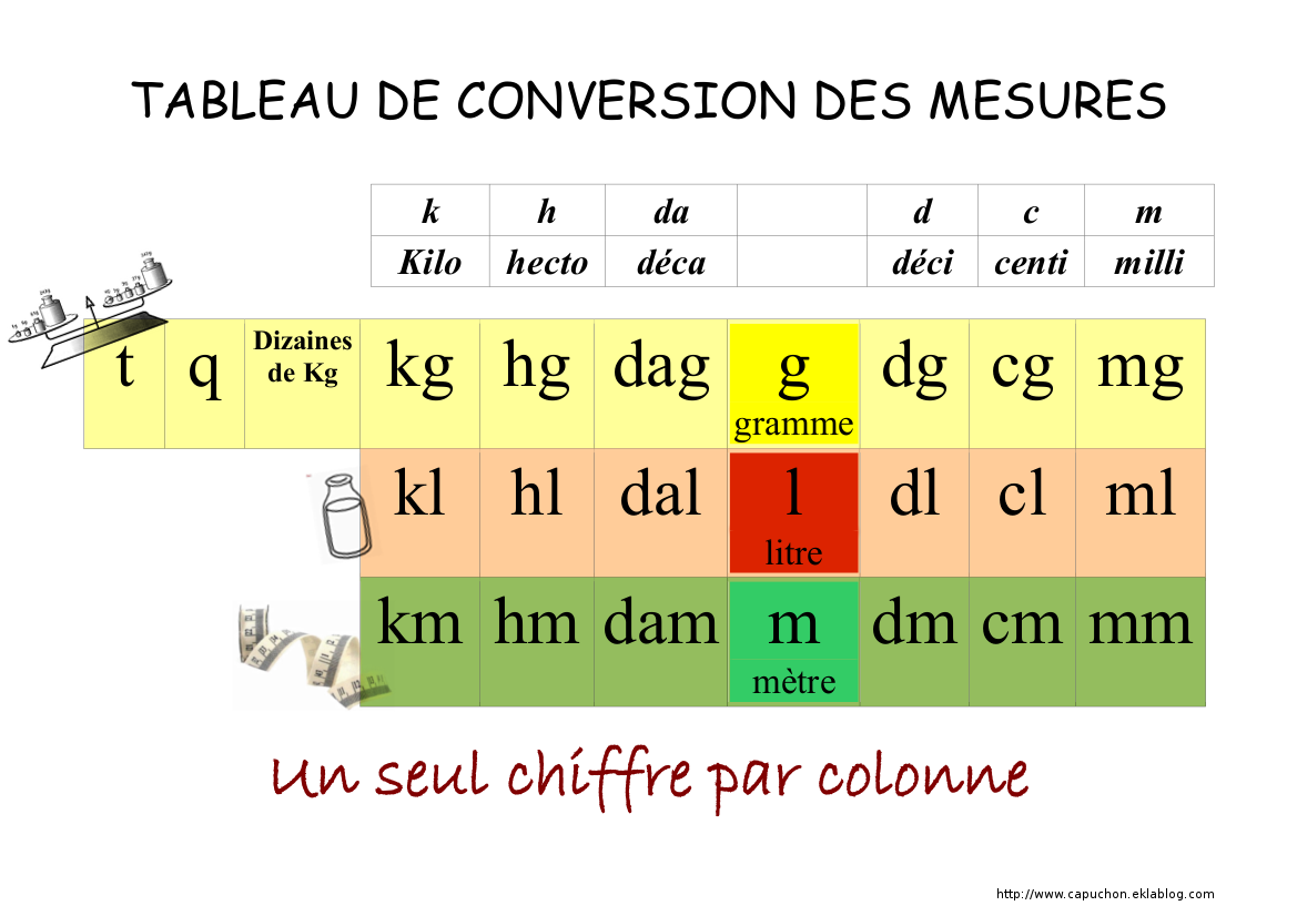 tableaux de conversion en litre