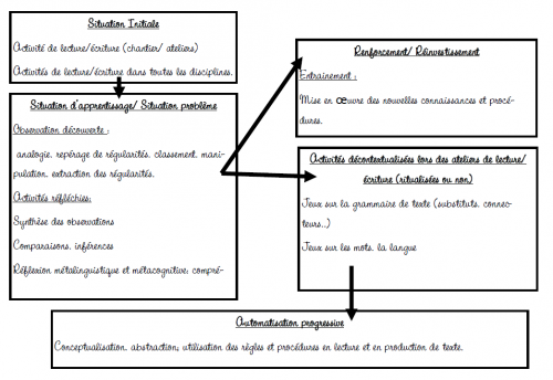 Ecrire au quotidien au Cycle 3 