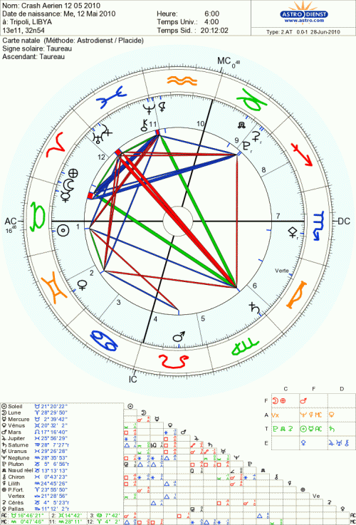 L'astrologie, un outil au serice de la pensée positive