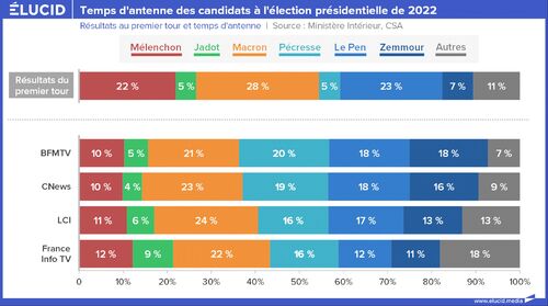 LA PRÉSIDENTIELLE A DÉMONTRÉ LES ÉNORMES FAILLES DU SYSTÈME DES TEMPS DE PAROLE. ( elucid.media - 08/06/22 )