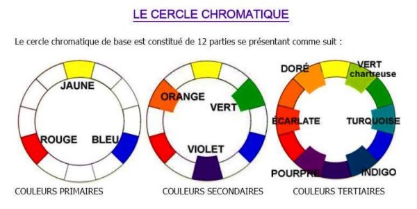 La classification des couleurs, une histoire de mélanges - Love  Communication : Cours BTS Gratuit