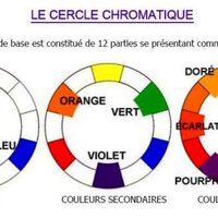 Cercle chromatique de 12 couleurs. Couleurs primaires, secondaires