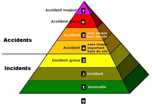 Accident / Incident