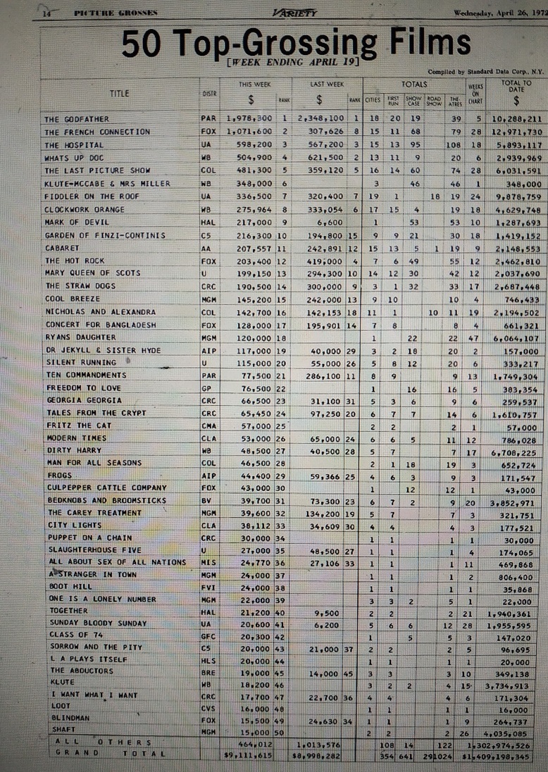 BOX OFFICE USA DU 13/04/1972 AU 19/04/1972