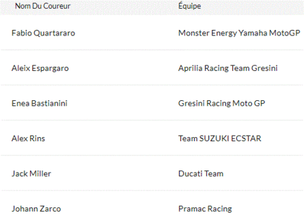 Le classement des pilotes de MotoGP