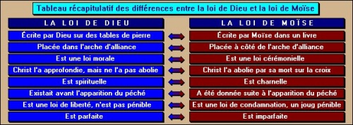 La dramatique confusion entre "la loi" ("nomos") et "la Loi" ("entole") !